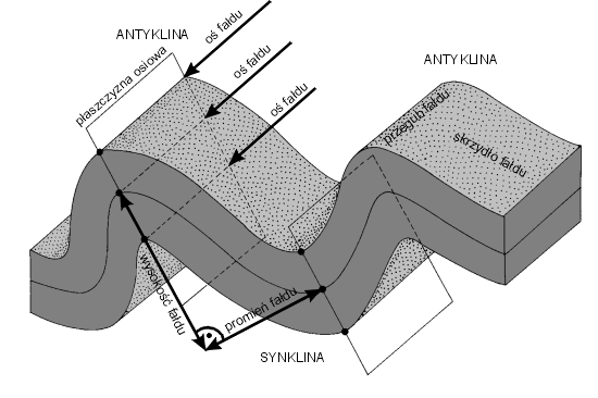 http://geografia_liceum.republika.pl/struktura/faldbud.gif